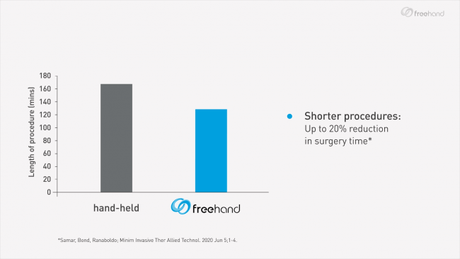 graph from scientific study showing freehand is reduces surgical time